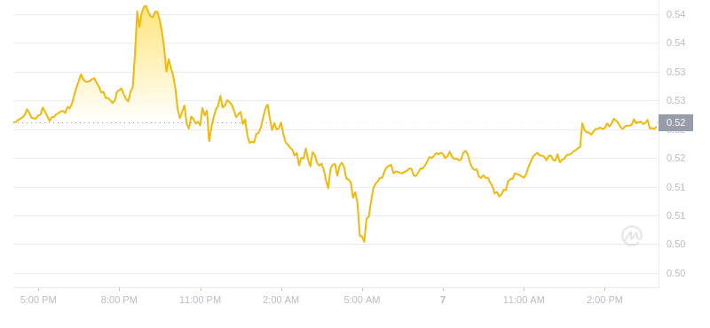 2024年09月07日Flow币价格